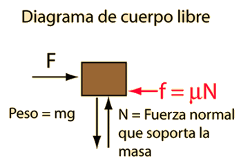 Diagrama de Newton